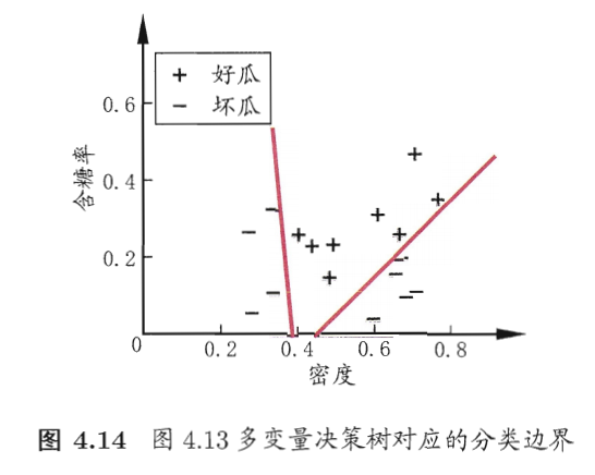 机器学习之决策树【西瓜书】