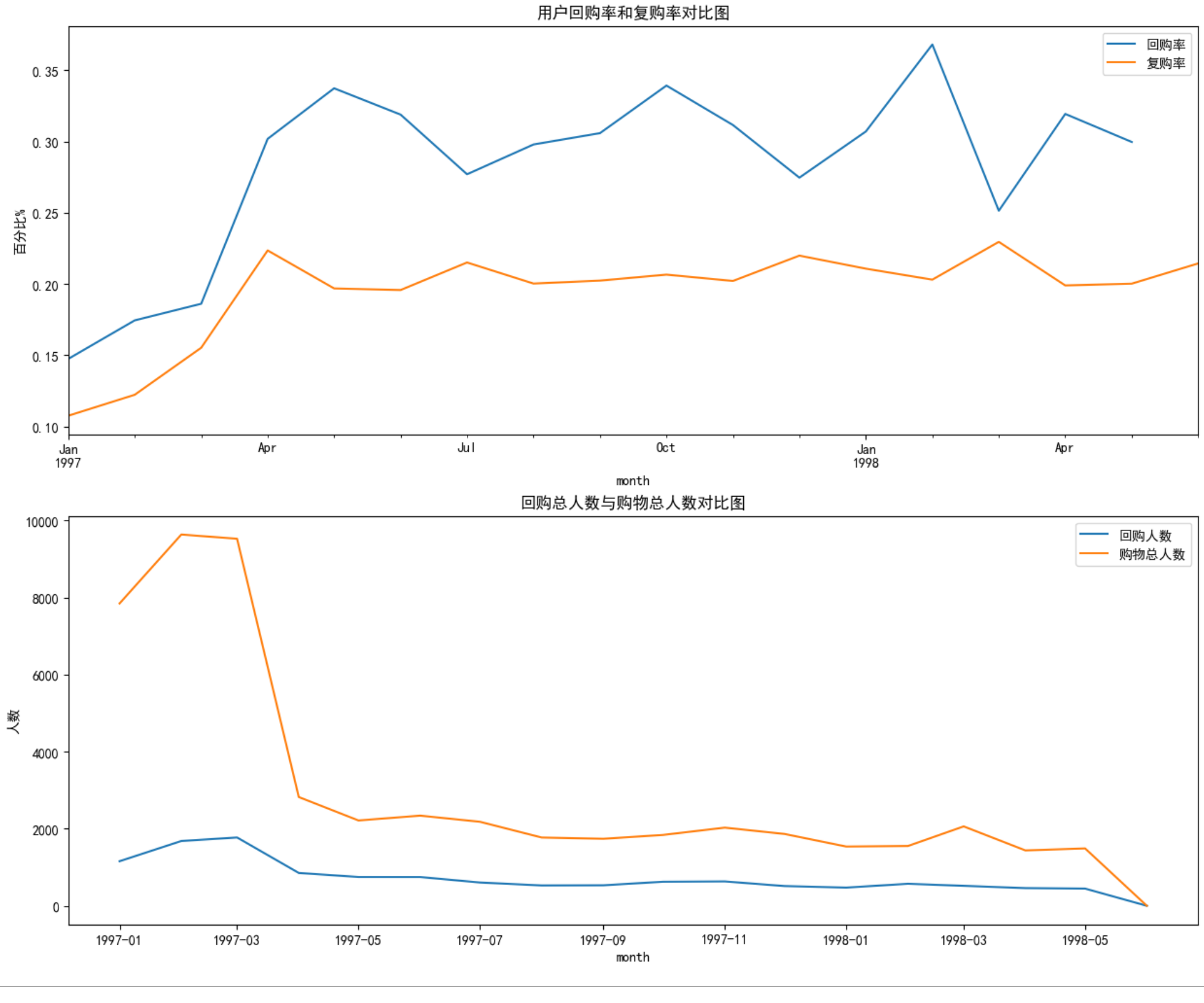 Python数据分析实战之用户消费行为数据分析