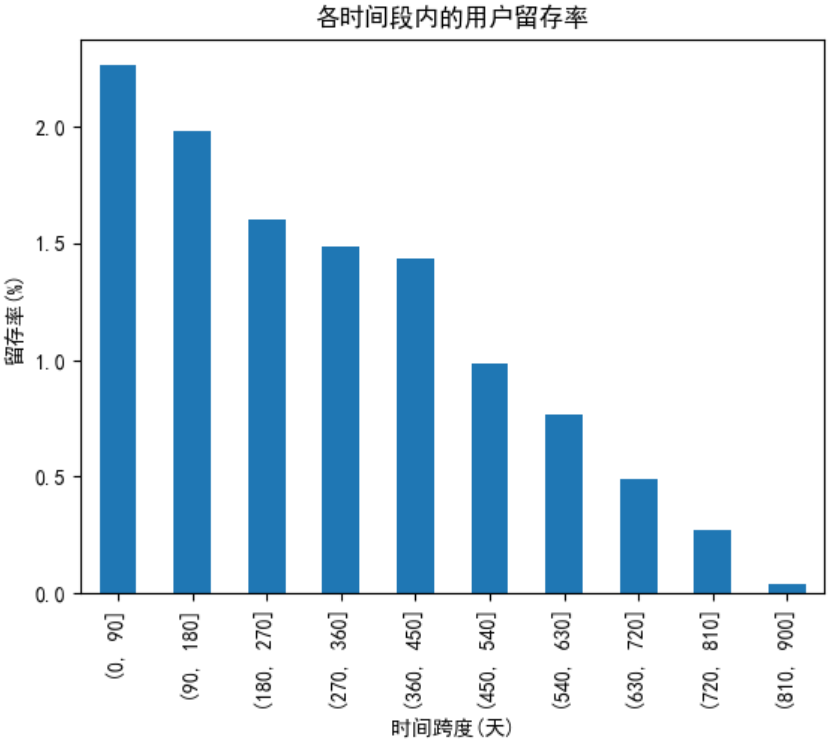 观景台售票情况数据分析【Python】