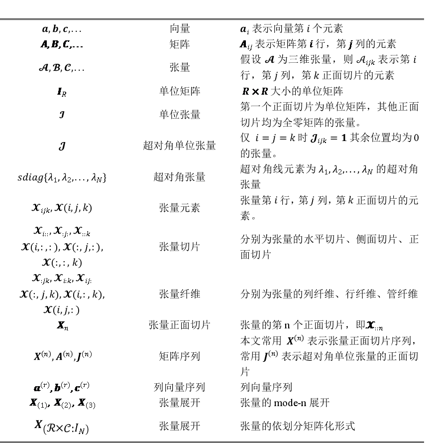 CP张量分解概述